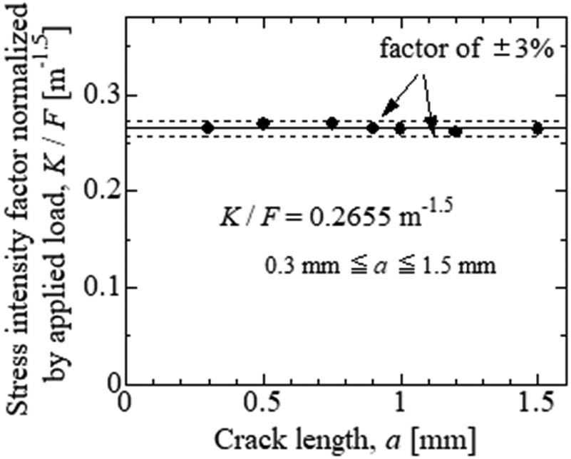 Figure 16
Relation between the SIF obtained from the FE analysis and the crack length.