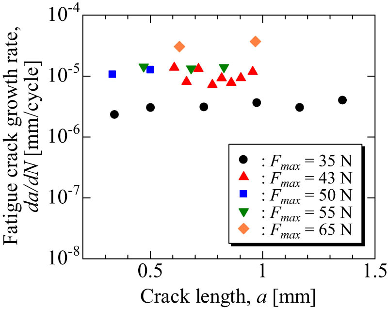 Figure 17
Relation between the fatigue crack growth rate, da/dN, and the crack length, a.