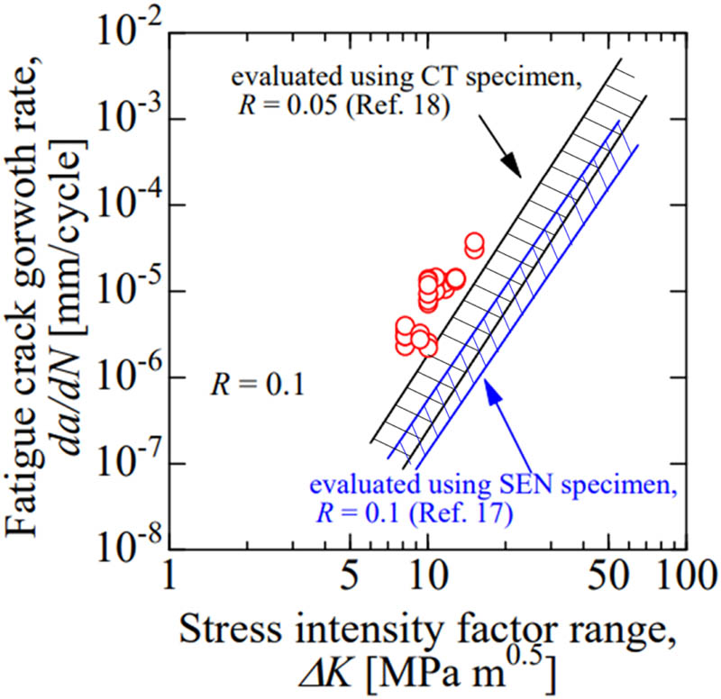 Figure 18
Fatigue crack propagation rates obtained by the SPF test correlated with the SIF range.