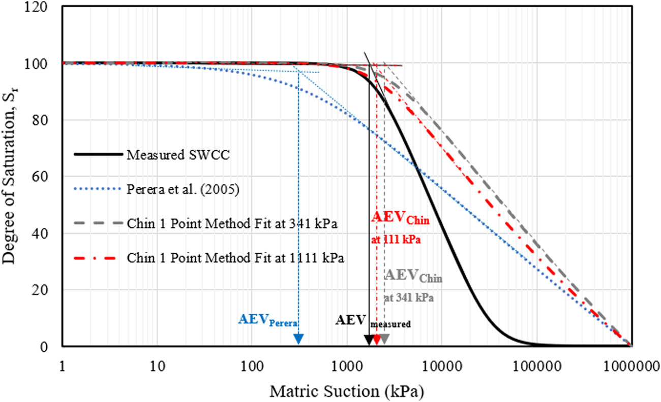 Figure 15 
               SWCC-S obtained from our measurement and the Perera et al. [55] method.
            