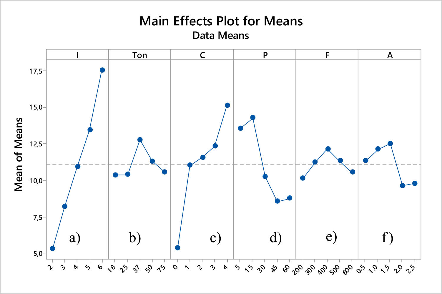 Figure 2
Minitab view of the influence of parameters on MRR.