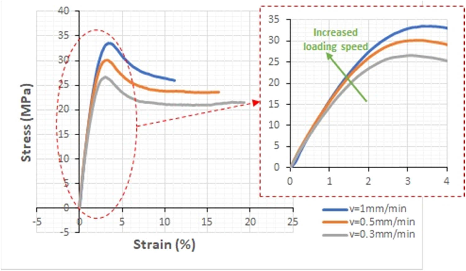 Figure 2
Mirror epoxy tensile tests at different speeds and a temperature of 23°C.