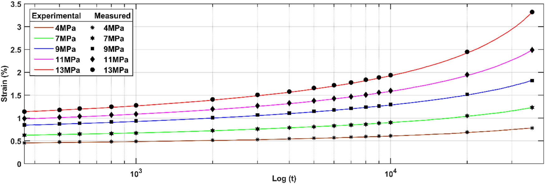 Figure 4
Experimental and measured creep curves of mirror epoxy with logarithmic axis.