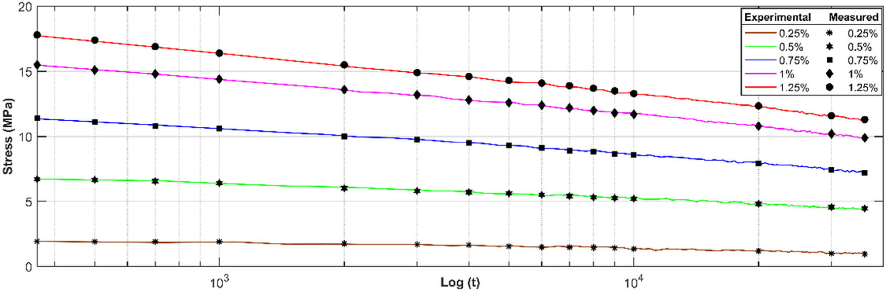 Figure 5
Experimental and measured relaxation curves of mirror epoxy with logarithmic axis.