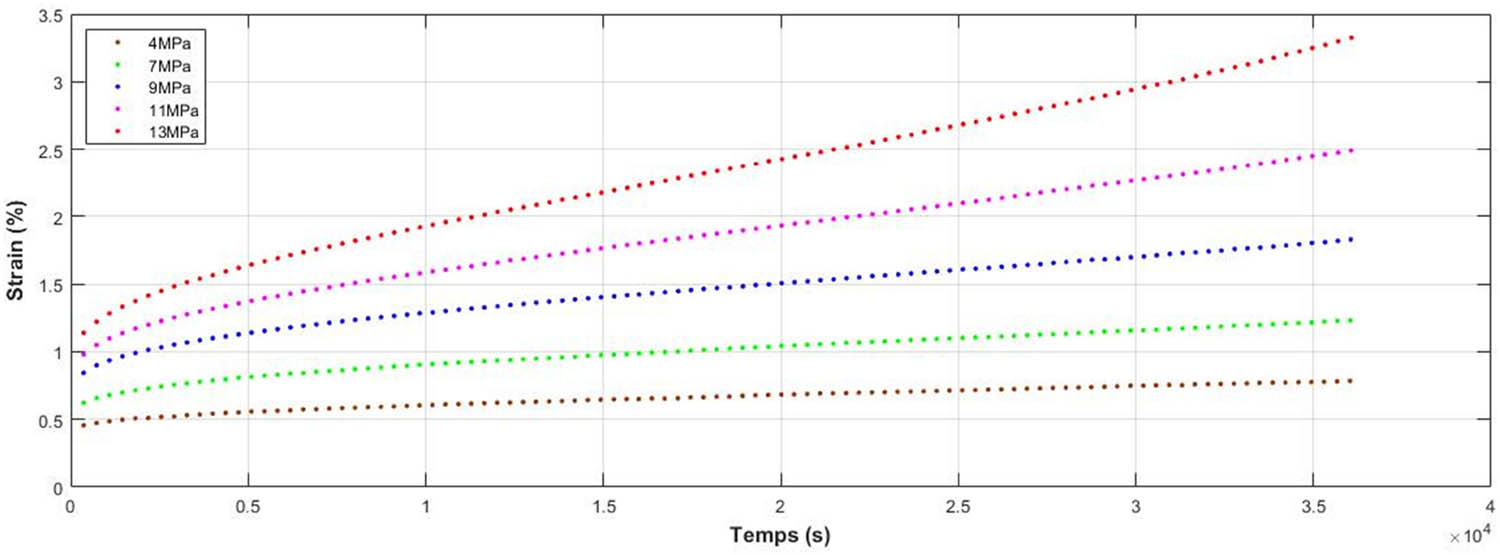Figure 6
Variation of the experimental deformations of the mirror epoxy at different loading levels (4, 7, 9, 11, and 13 MPa).