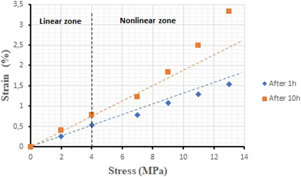 Figure 7
Isochronous curves at two given times and the identification of the nonlinearity limit of the creep-type viscoelasticity of mirror epoxy.