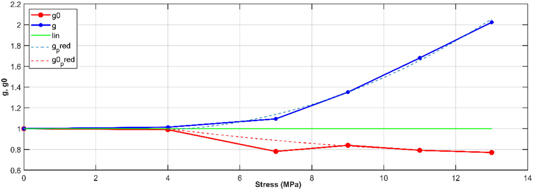 Figure 8
The nonlinearity coefficients of the creep-type Schapery law of mirror epoxy.