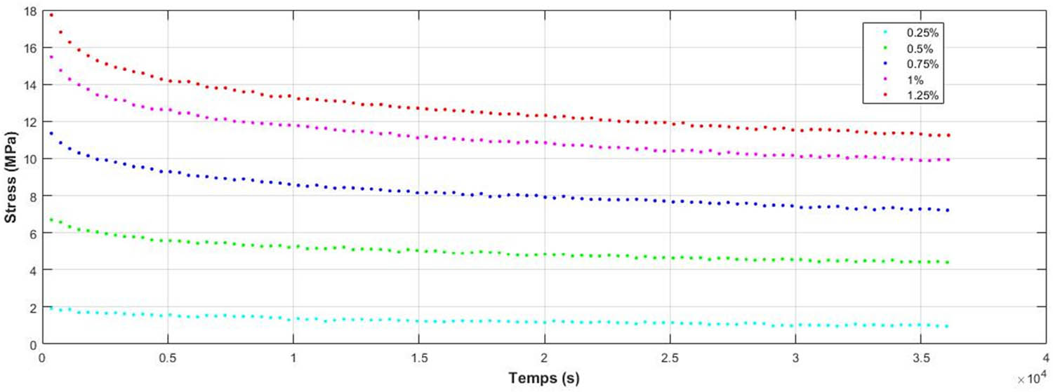Figure 10
Experimental relaxation curves of mirror epoxy at different strain levels (0.25, 0.5, 0.75, 1 and 1.25%).