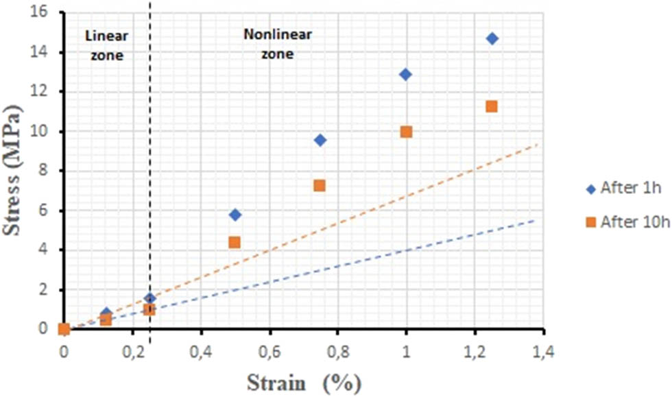 Figure 11
Isothermal curves at two given times and the identification of the nonlinearity limit of the relaxation type viscoelasticity of the mirror epoxy.
