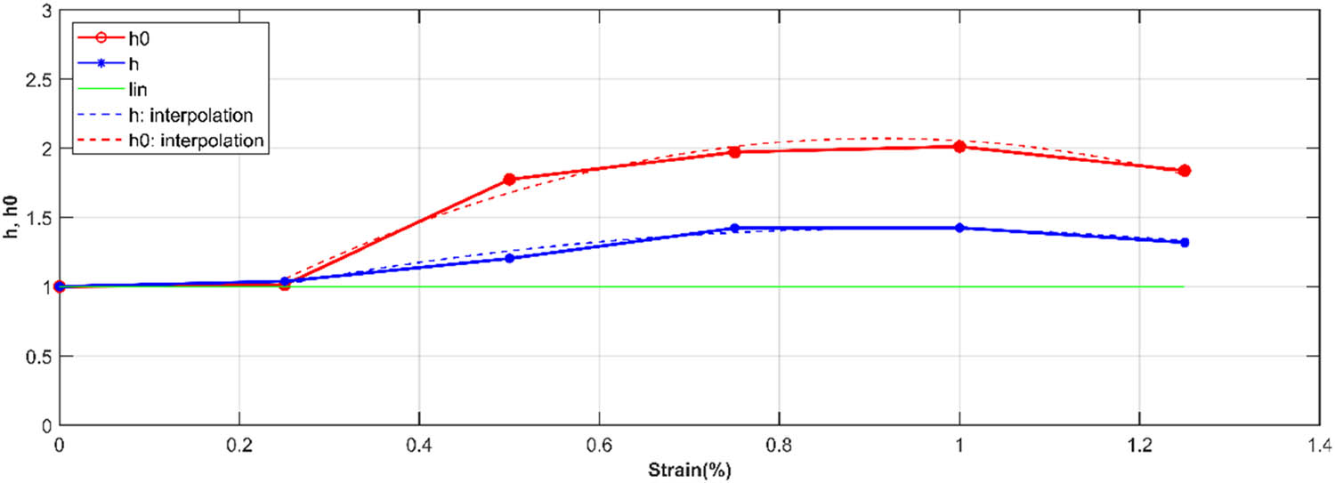 Figure 12
The coefficients of nonlinearity of Schapery law of the relaxation type of mirror epoxy.