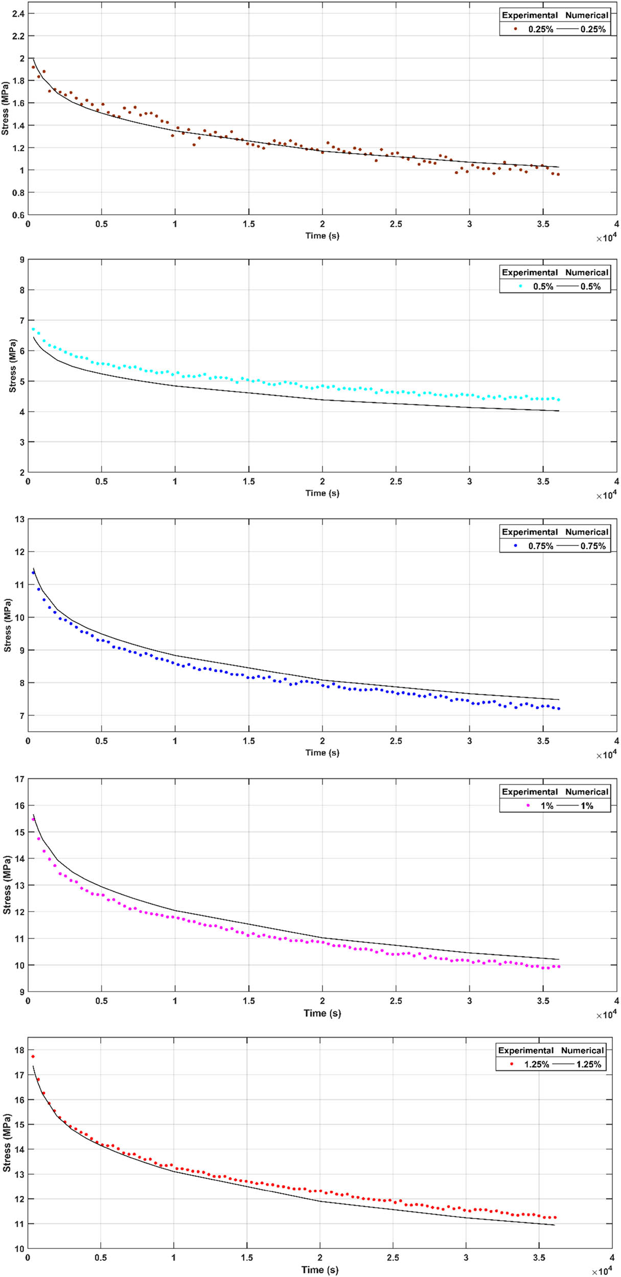 Figure 13
Variation in the experimental and numerical stress of mirror epoxy at different strain levels (0.25, 0.5, 0.75, 1, and 1.25%).