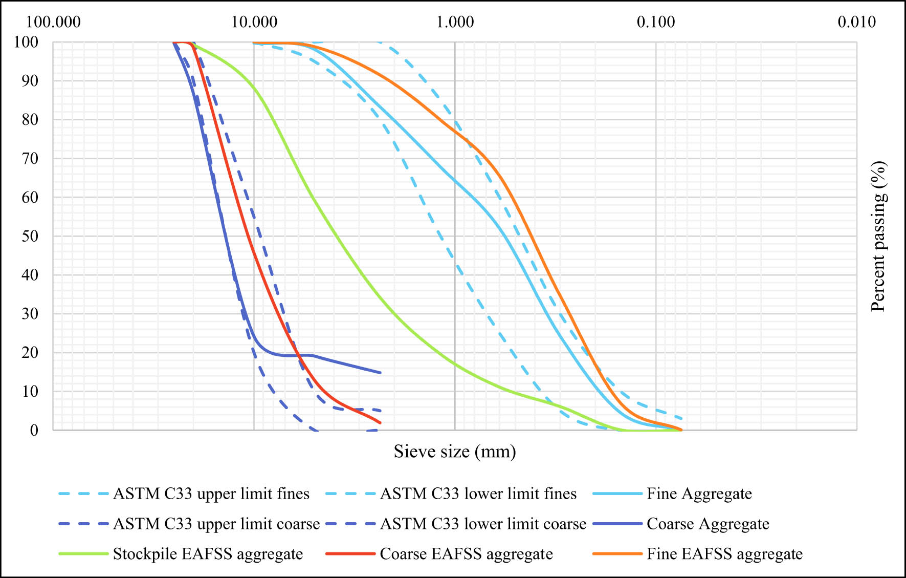 Figure 1
Grading of natural and EAF slag aggregates.