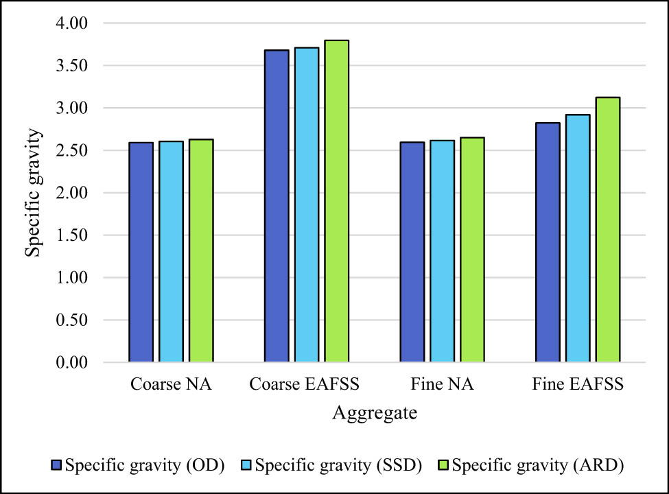 Figure 2
Specific gravity of natural and EAFSS aggregates.