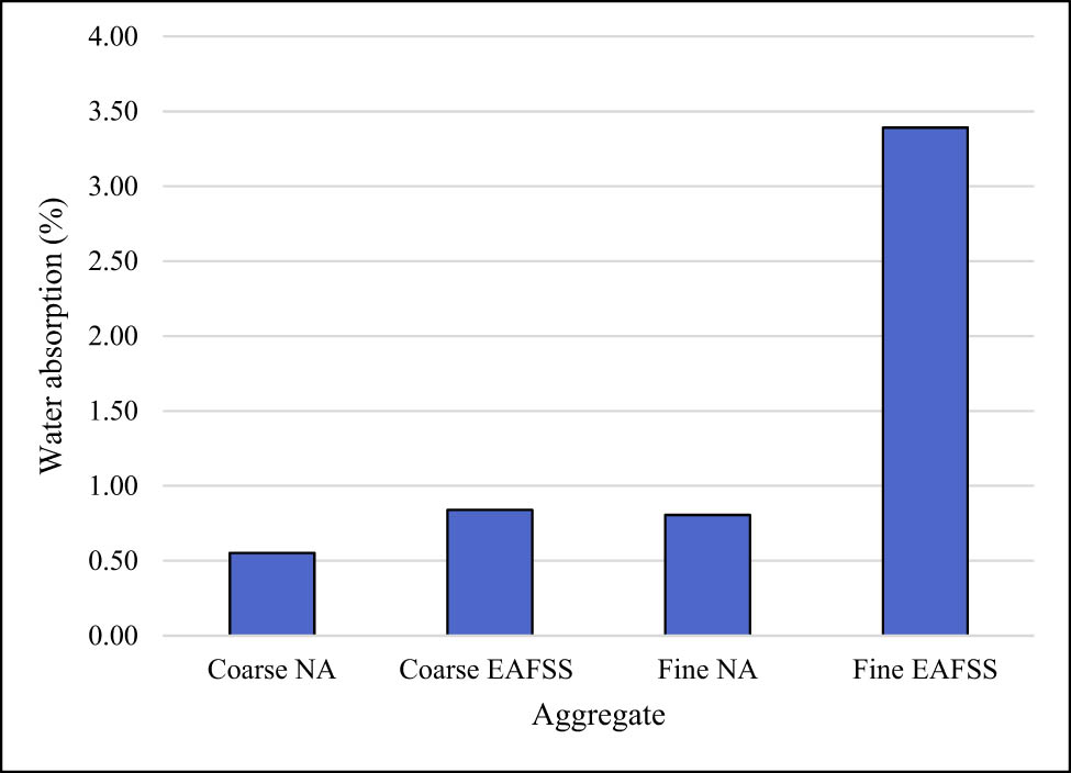 Figure 3
Water absorption of natural and EAFSS aggregates.