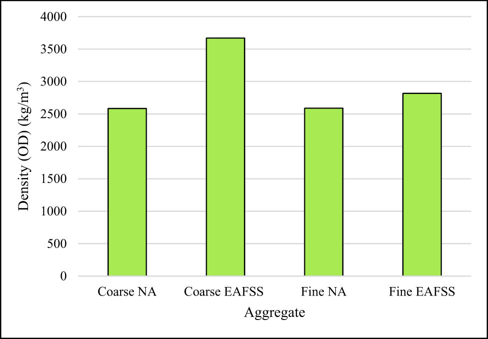 Figure 4
Aggregate density of natural and EAFSS aggregates.