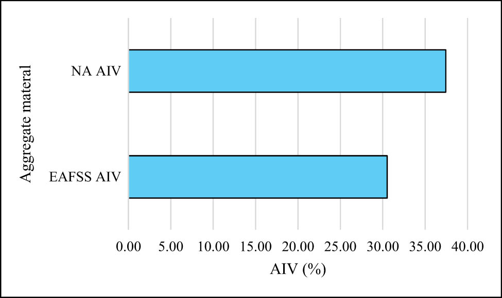 Figure 5
AIVs for each aggregate material.