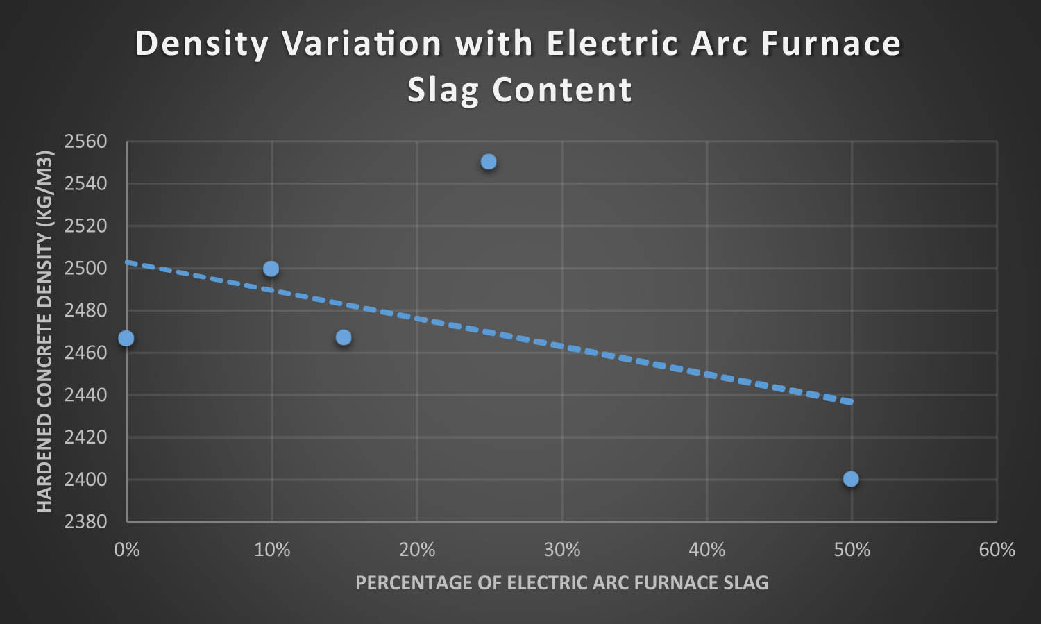 Figure 8
Density variation with EAF slag content.