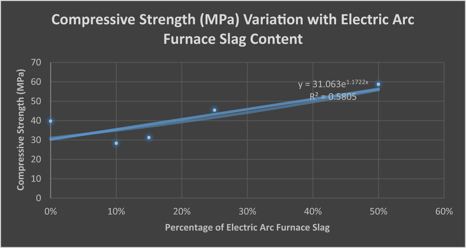 Figure 9
Compressive strength (MPa) variation with EAF slag content.