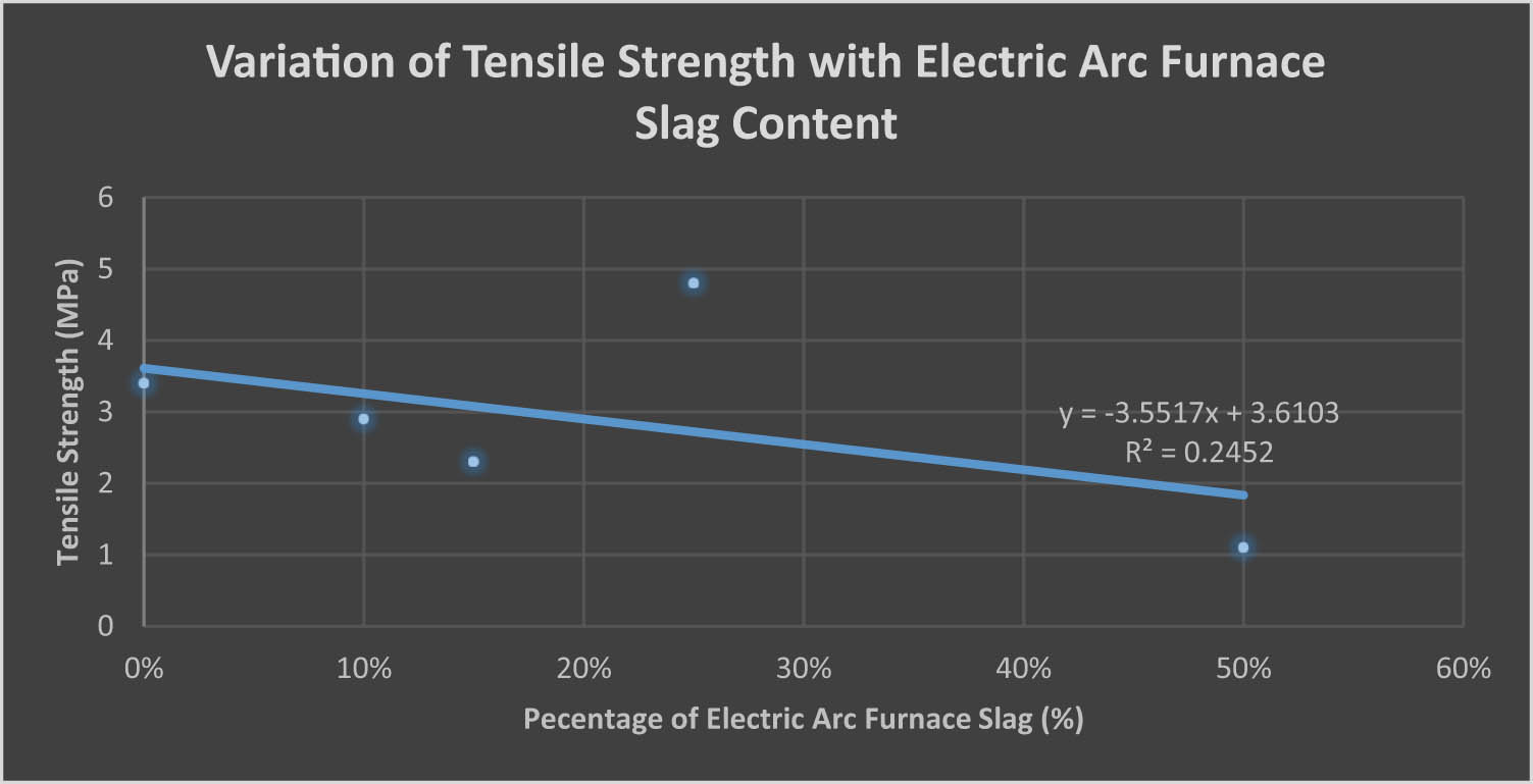 Figure 10
Tensile strength (MPa) variation with EAF slag content.