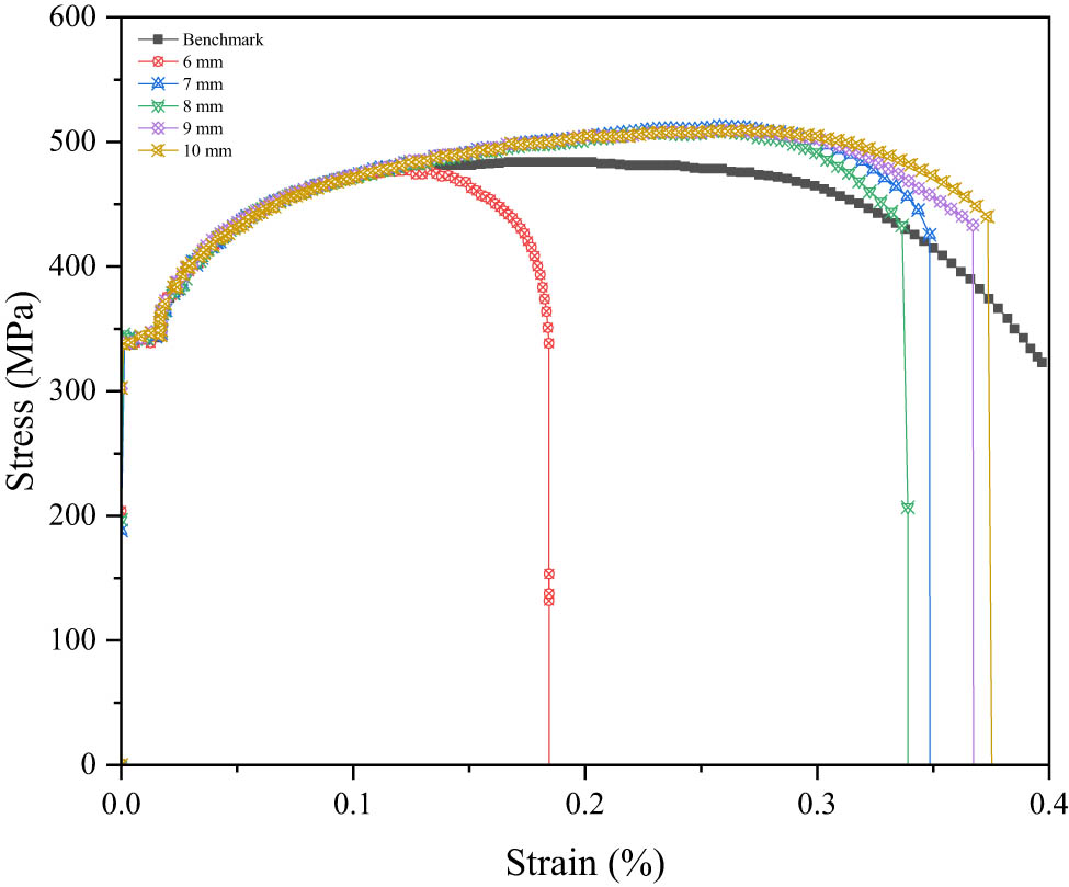 Figure 5 
               Stress–strain curve of mesh 6, 7, 8, 9, and 10 mm.
            