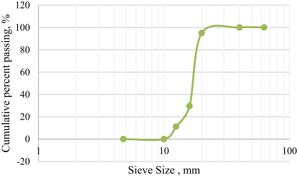 Figure 1 
                  Grading curve of coarse aggregate.
               