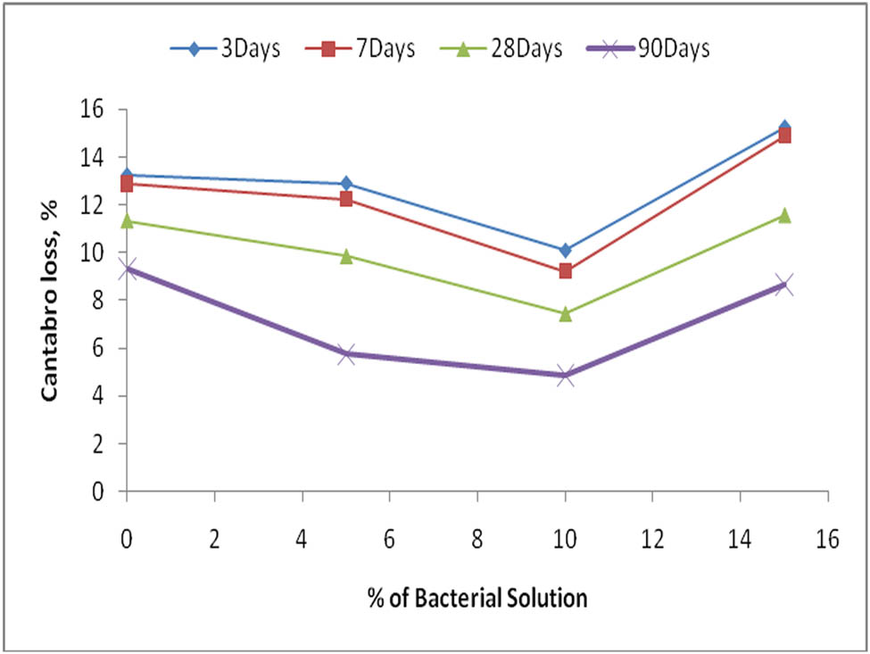 Figure 3 
                     Cantabro loss at different bacteria solutions for river sand mixes.
                  