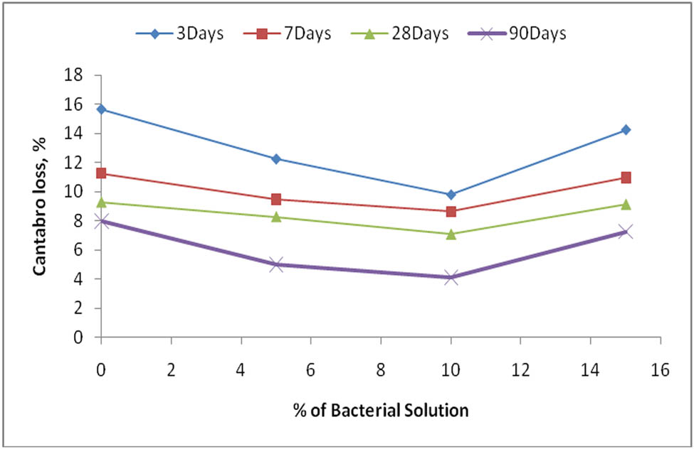 Figure 5 
                     Cantabro loss at different bacteria solutions for crushed stone sand mixes.
                  