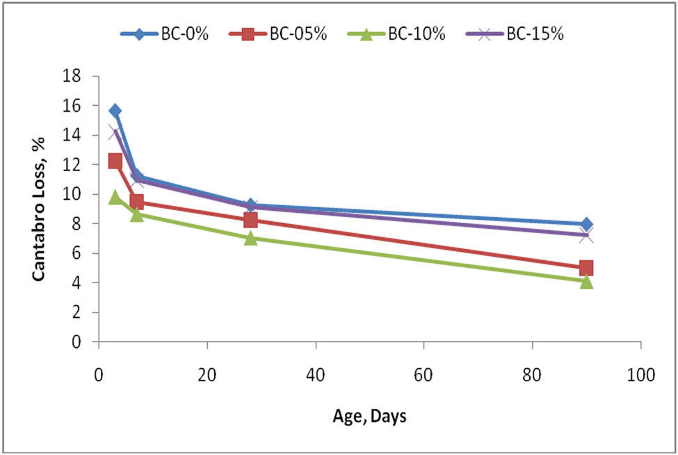 Figure 6 
                     Cantabro loss at different curing age for crushed stone sand mixes.
                  