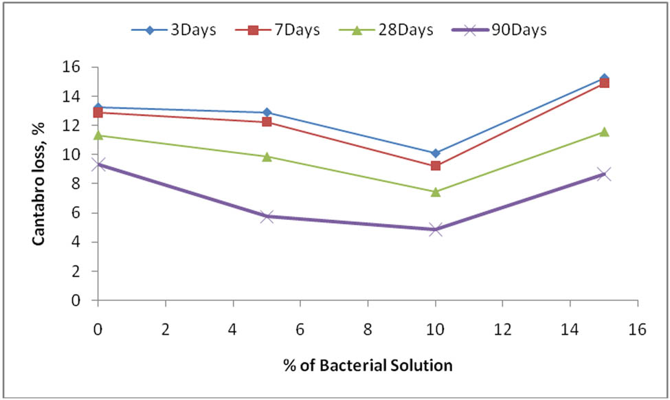 Figure 7 
                     Cantabro loss at different bacteria solutions for river sand mixes.
                  