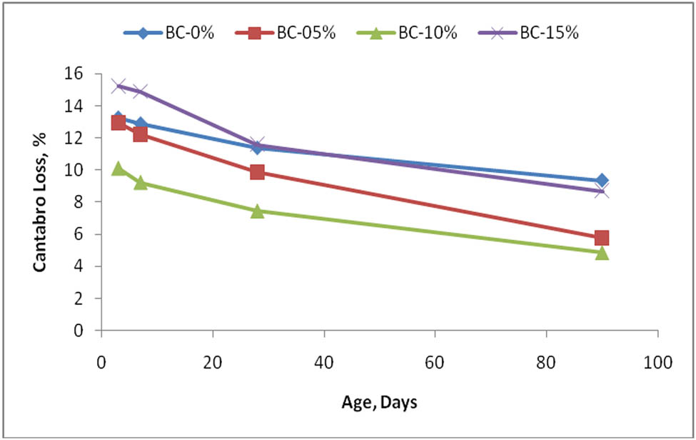 Figure 8 
                     Cantabro loss at different curing age for river sand mixes.
                  