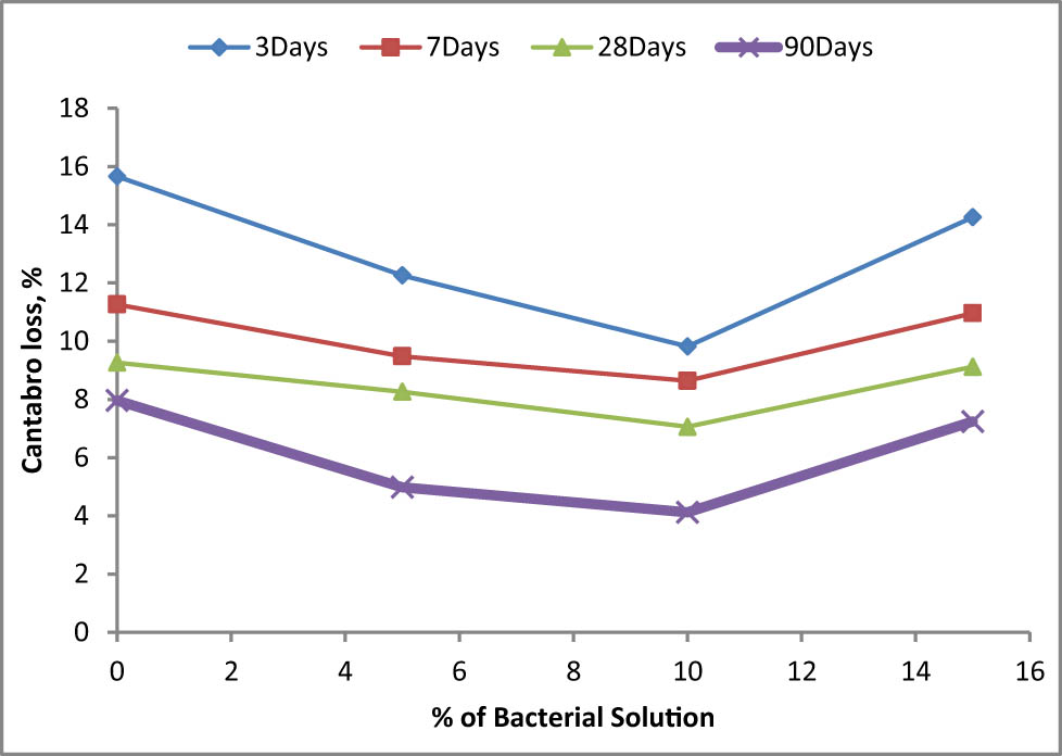 Figure 9 
                     Cantabro loss at different bacteria solutions for crushed stone sand mixes.
                  