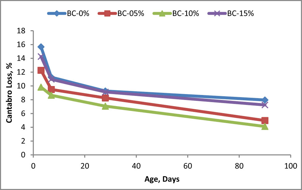Figure 10 
                     Cantabro loss at different curing age for crushed stone sand mixes.
                  