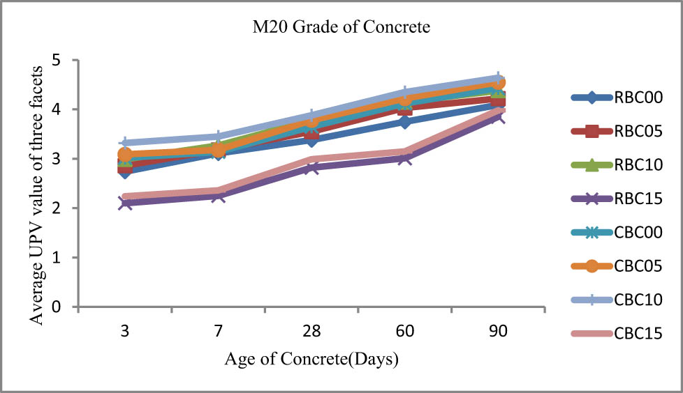 Figure 11 
                     Average UPV values of three facets for river sand crushed stone sand mixes.
                  