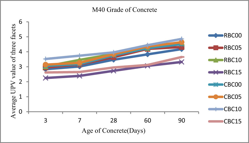 Figure 12 
                     Average UPV values of three facets for river sand crushed stone sand mixes.
                  