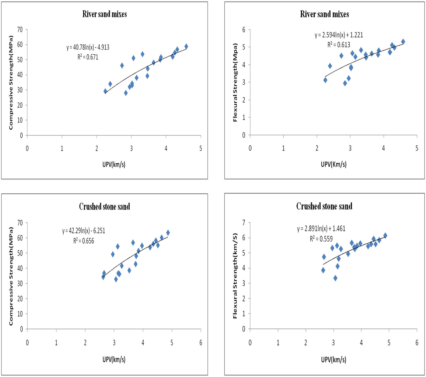 Figure 14 
                     Empirical relations between UPV and compressive strength, flexural strength for M40 grade concrete.
                  