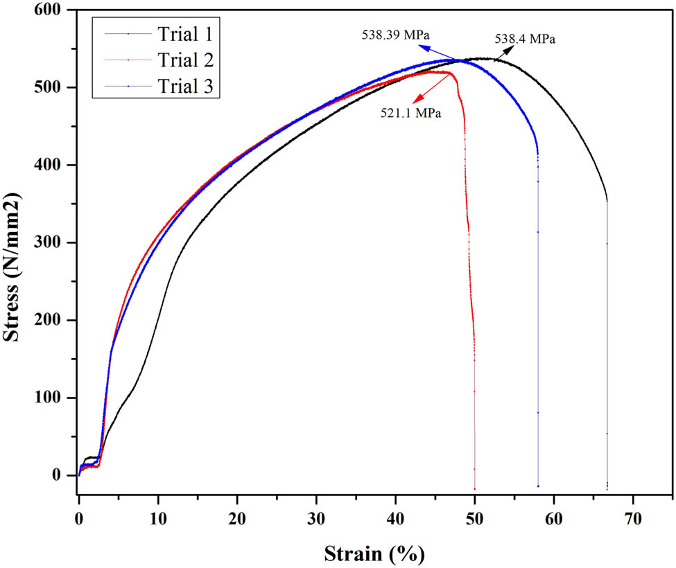 Figure 10
Stress versus strain curves of sample-6 for trial 1, trial 2, and trial 3.