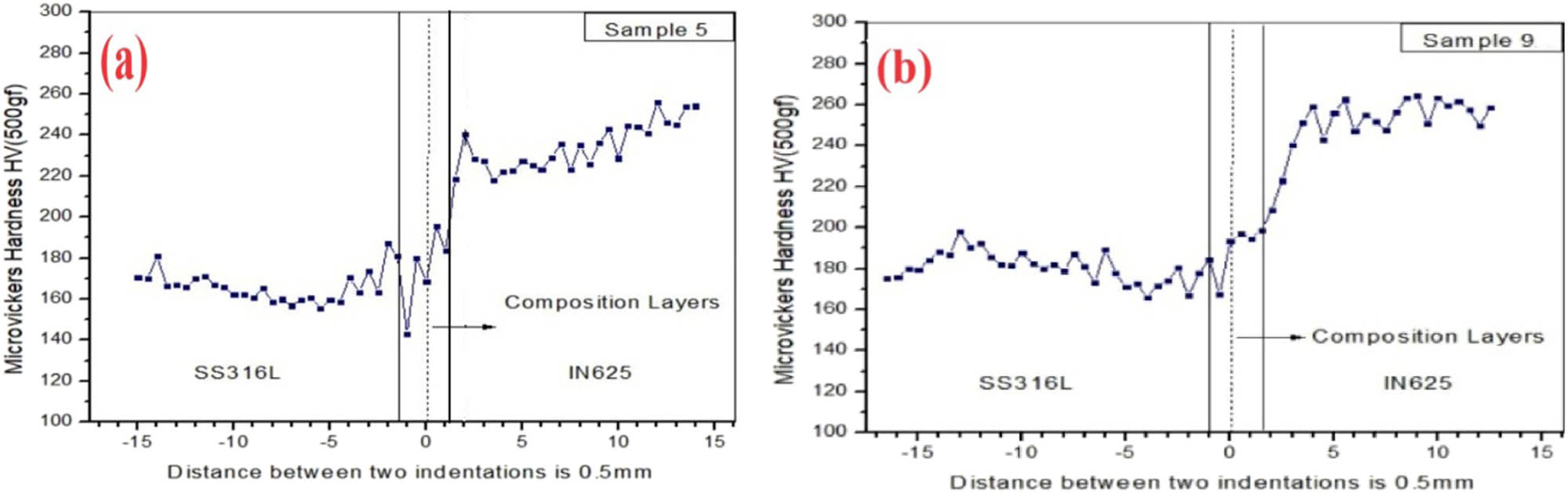 Figure 11
Micro-hardness of partial FGM (a) sample-5 and (b) sample-9.