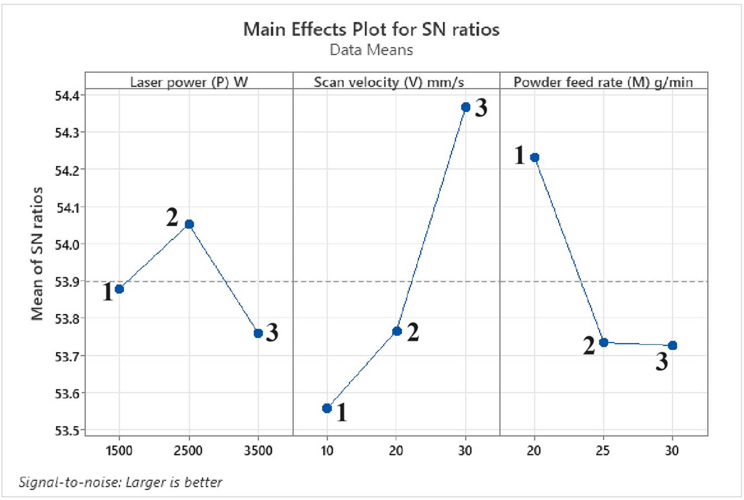 Figure 15
Deposition parameter levels versus S/N ratios for UTS.