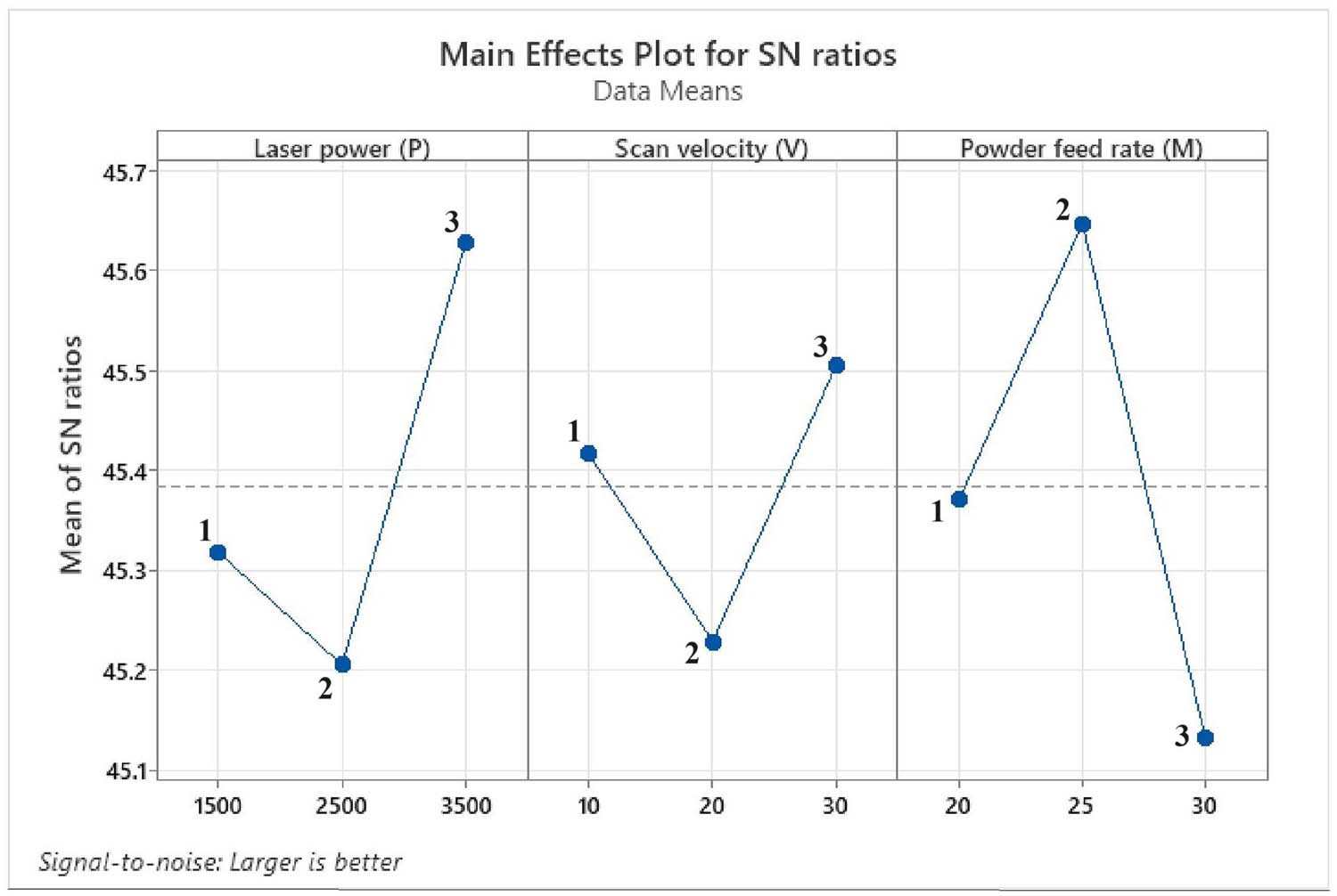 Figure 16
Deposition parameters levels versus S/N ratios for micro-hardness.