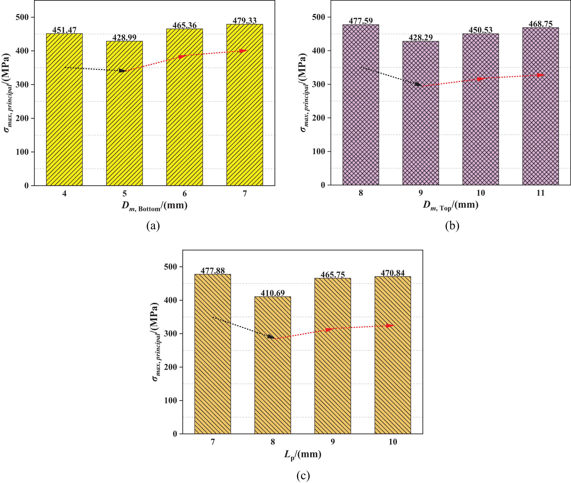 Figure 11 
                  Diagram of σ
                     max, principal variation with factors and levels: (a) effects of D
                     
                        m, Bottom, (b) effects of D
                     
                        m, Top, and (c) effects of L
                     p.
               