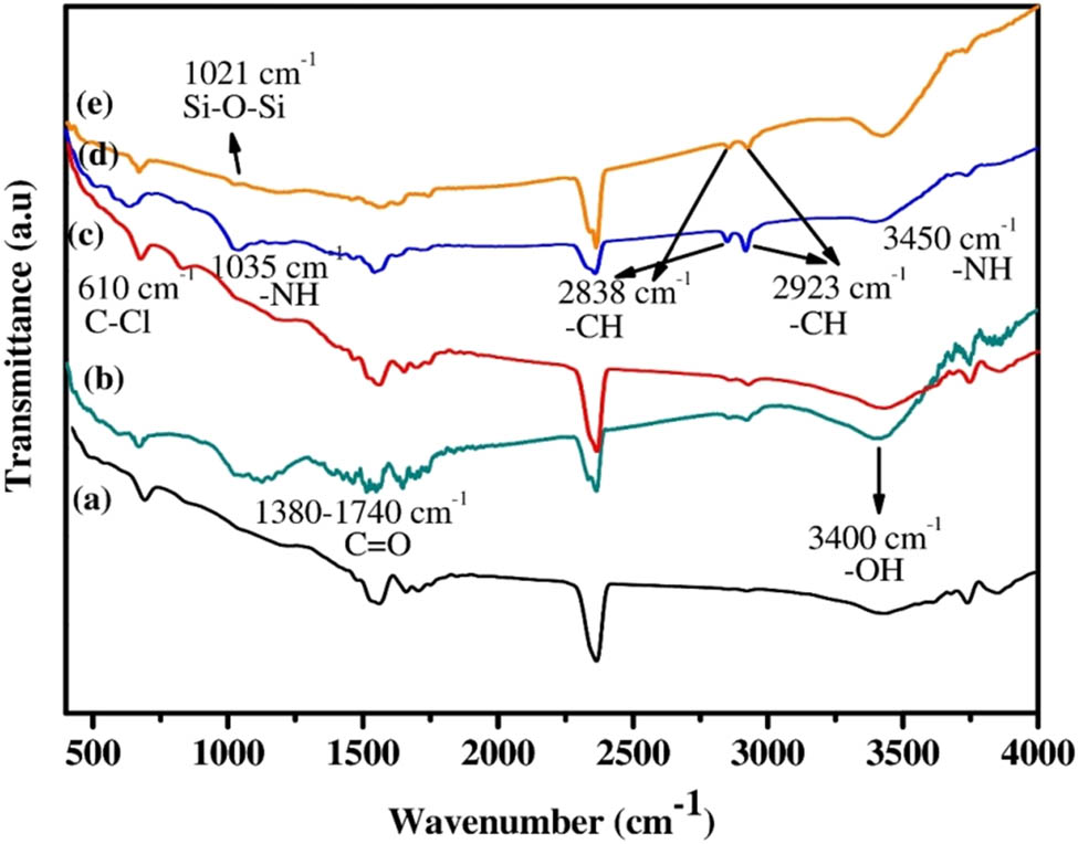Figure 7 
                  FTIR of (a) untreated GNTs, (b) C-GNTs, (c) T-GNTs, (d) A-GNTs, and (e) S-GNTs.
               