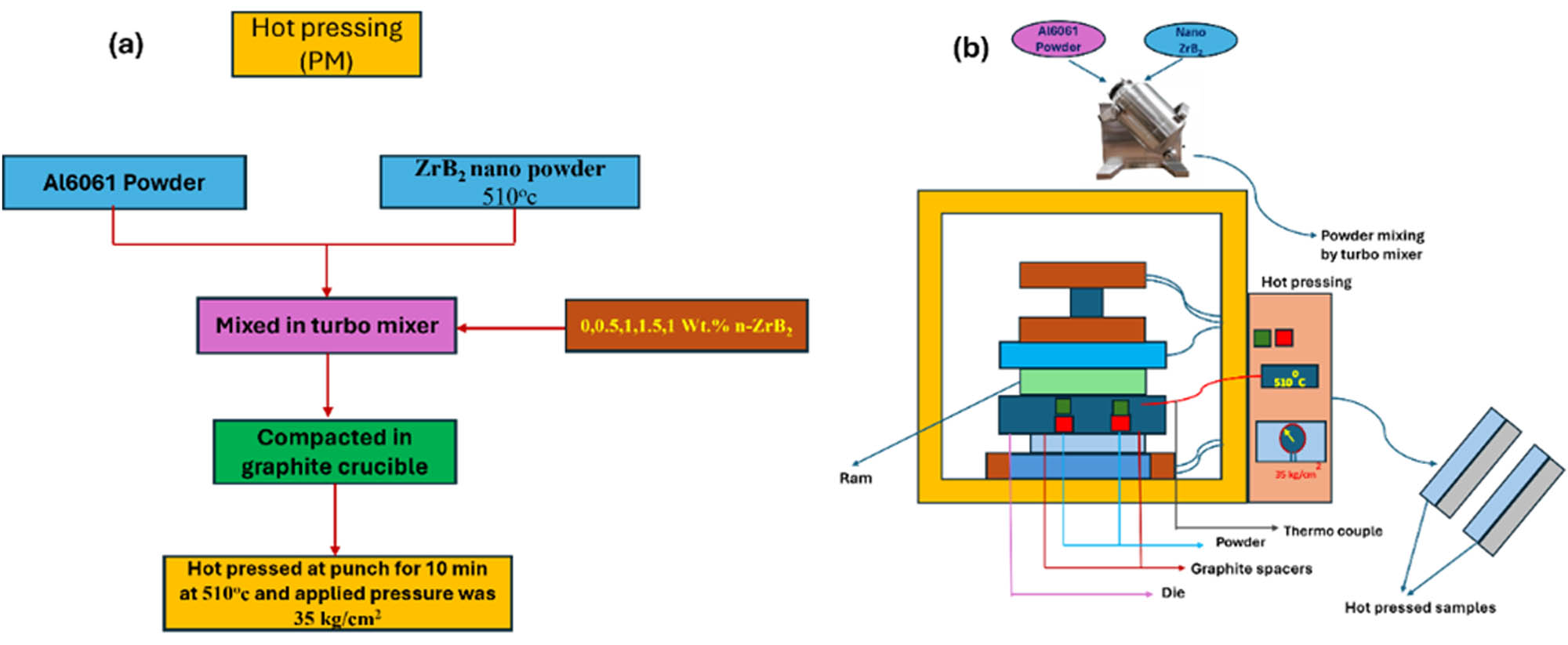 Figure 2 
                  (a) Flowchart of hot pressed processes for Al 6061-ZrB2 nanocomposites fabrication. (b) Hot-pressed unit setup.
               