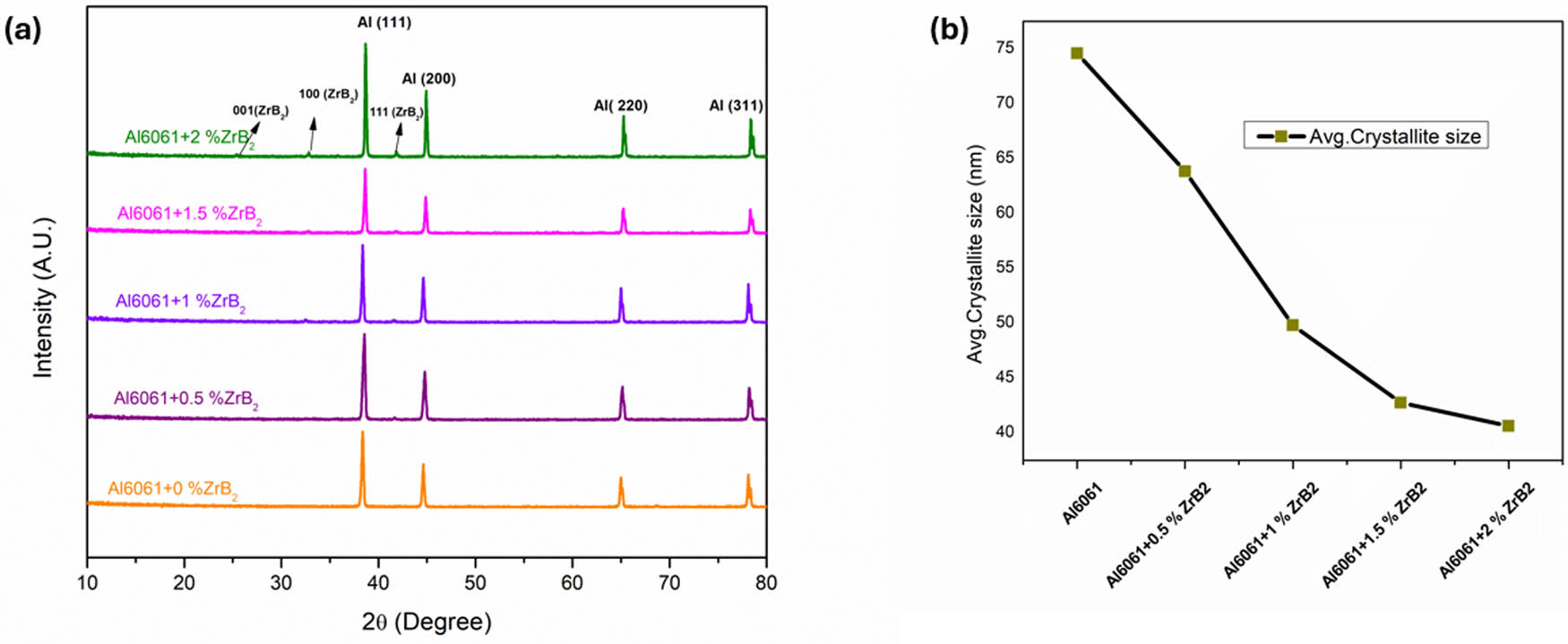 Figure 3 
                  (a) XRD. (b) Average crystallite size of Al6061-ZrB2 nanocomposites.
               