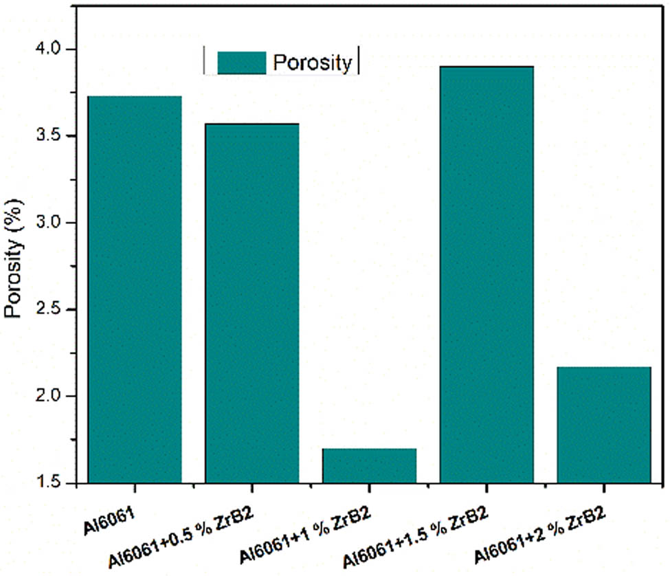 Figure 4 
                  Porosity of Al 6061-ZrB2 nanocomposites.
               