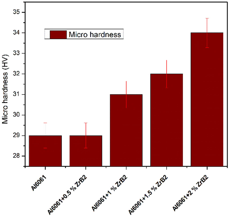 Figure 8 
                  Microhardness of Al 6061-ZrB2 nanocomposites.
               