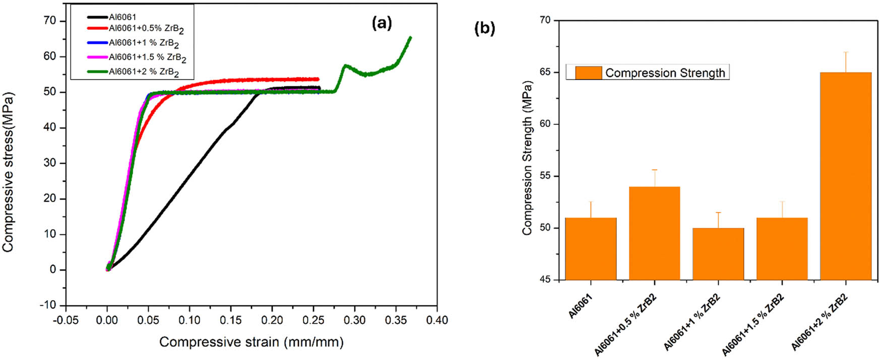 Figure 9 
                  (a) Compressive strain and compressive stress. (b) Compressive Strength of Al 6061-ZrB2 nanocomposites.
               