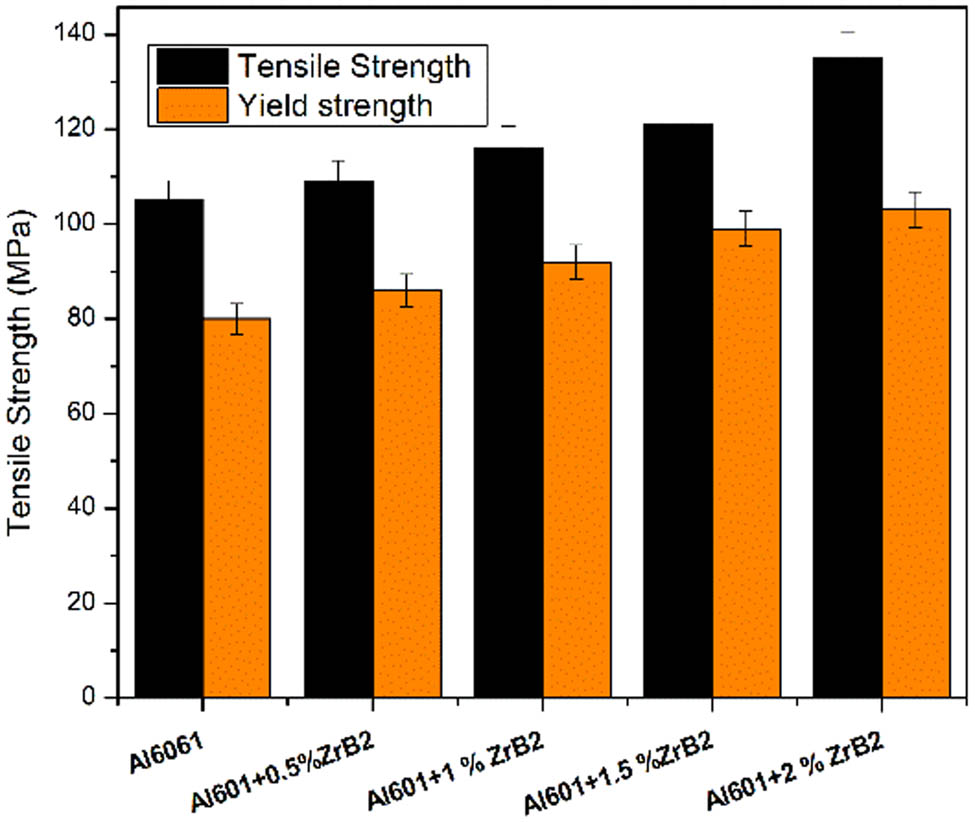 Figure 10 
                  Tensile strength and yield strength of Al 6061-ZrB2 nanocomposites.
               