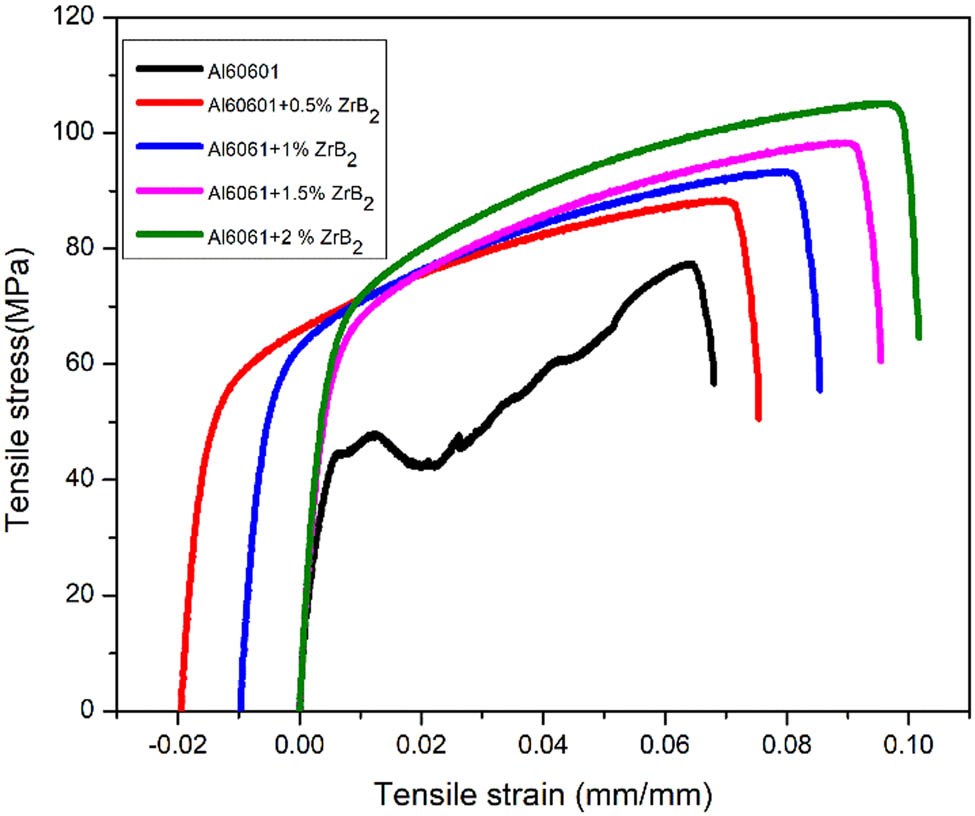 Figure 11 
                  Stress and strain curve of Al 6061-ZrB2 nanocomposites.
               