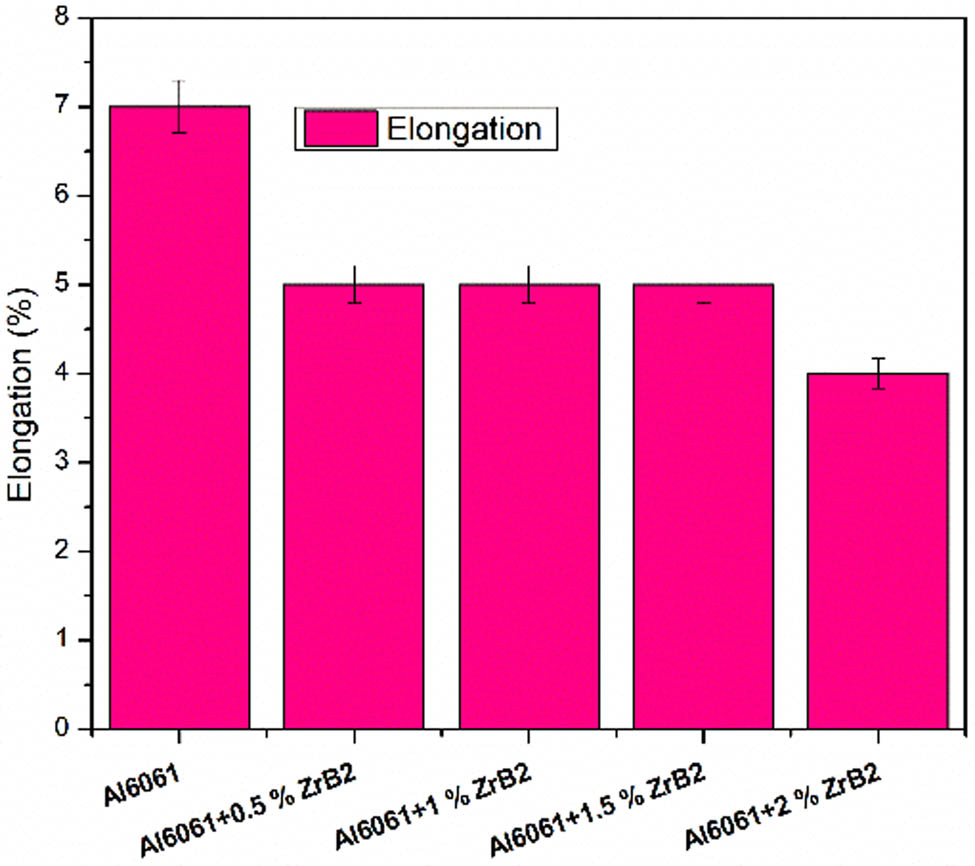 Figure 12 
                  Ductility of Al 6061-ZrB2 nanocomposites.
               