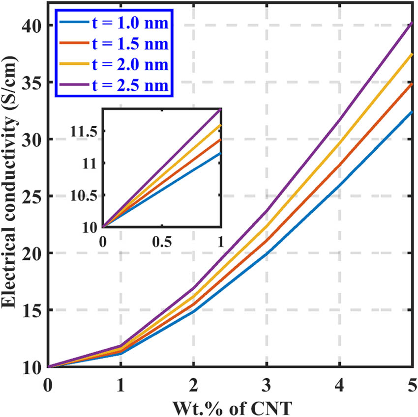 Figure 11 
                  The EC of CNRC at different wt% of CNTs and interphase thickness (
                        
                           
                           
                              R
                              =
                           
                           R=
                        
                     15 nm, 
                        
                           
                           
                              u
                              =
                           
                           u=
                        
                     1.43, 
                        
                           
                           
                              l
                              =
                           
                           l=
                        
                     8 µm, and 
                        
                           
                           
                              s
                              =
                           
                           {s}=
                        
                     8 nm).
               
